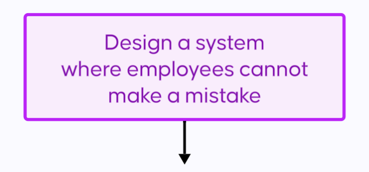 Design a system where employees cannot make a mistake.  Design your system for your employees, for your customer's sake, for pete's sake.  Listen;  