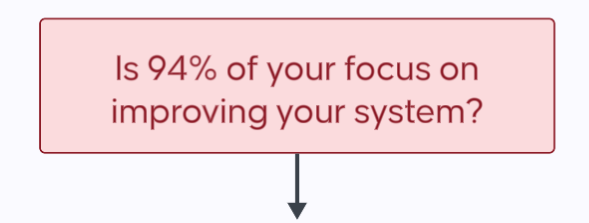 Inside a button, the question:  Is 94% of your focus on improving your system?