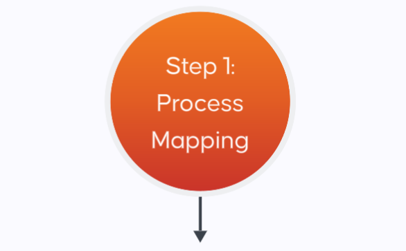 Step one is process mapping