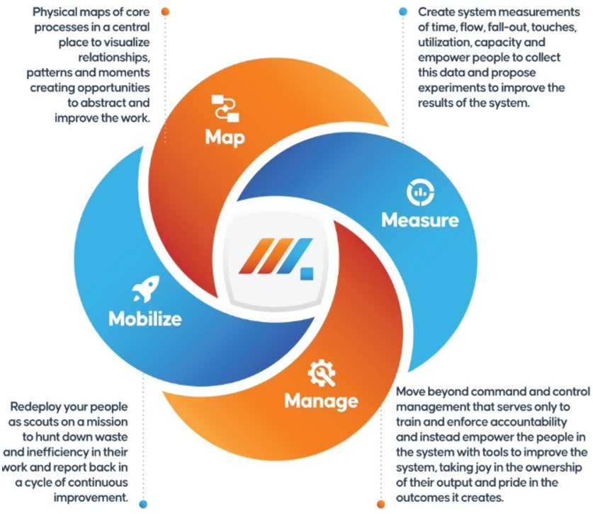 M 4, the 4 M are 
Map your process, 
Measure how long it takes, 
Manage more effectively by;
Mobilizing your people. 

Map:  Physical maps of core processes in a central place to visualize relationships, patterns and moments creating opportunities to abstract and improve the work.  
Measure:  Create system measurements of time, flow, fall-out, touches, utilization, capacity and empower people to collect this data and propose experiments to improve the results of the system.
Manage:  Move beyond command and control management that serves only to train and enforce accountability and instead empower the people in the system with tools to improve the system, taking joy in the ownership of their output and pride in the outcomes it creates. 
Mobilize:  Redeploy your people as scouts on a mission to hunt down waste and inefficiency in their work and report back in a cycle of continual improvement.  
