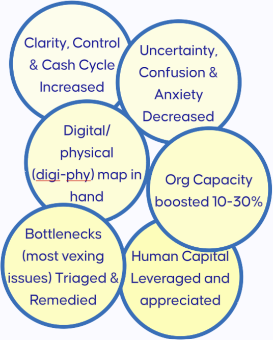 Various benefits listed inside circles:  Clarity and control, increased cash cycle.  Uncertainty, confusion and anxiety decreased.  Digi-fi map, in other words a digital and/or physical map.  Organizational capacity boosted ten to thirty percent.  Your most vexing issues remedied.  I triaged your bottlenecks.  Human capital leveraged and appreciated.