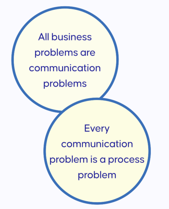 All business problems are communication problems.  Every communication problem is a process problem