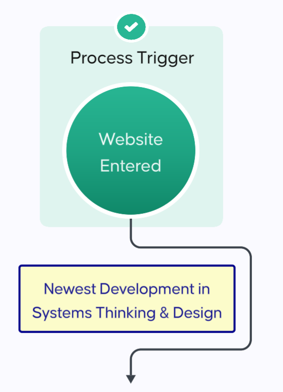 Process trigger:  A green circle that reads "Website entered."  Next block says this is the Newest development in systems thinking and design