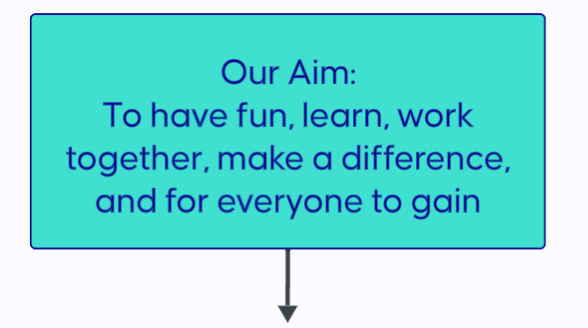Our aim is to have fun, learn, work together, make a difference, and for everyone to gain