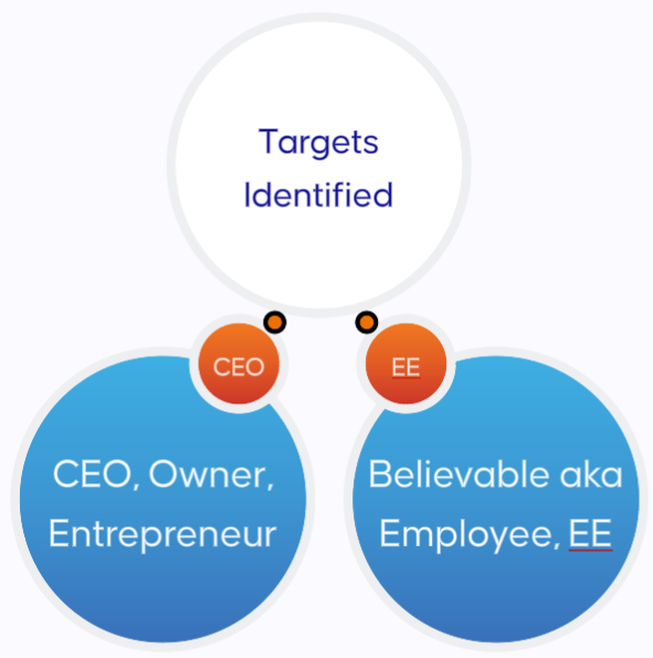 Illustrated with bubbles:  Targets identified.  CEO and Employees alike 