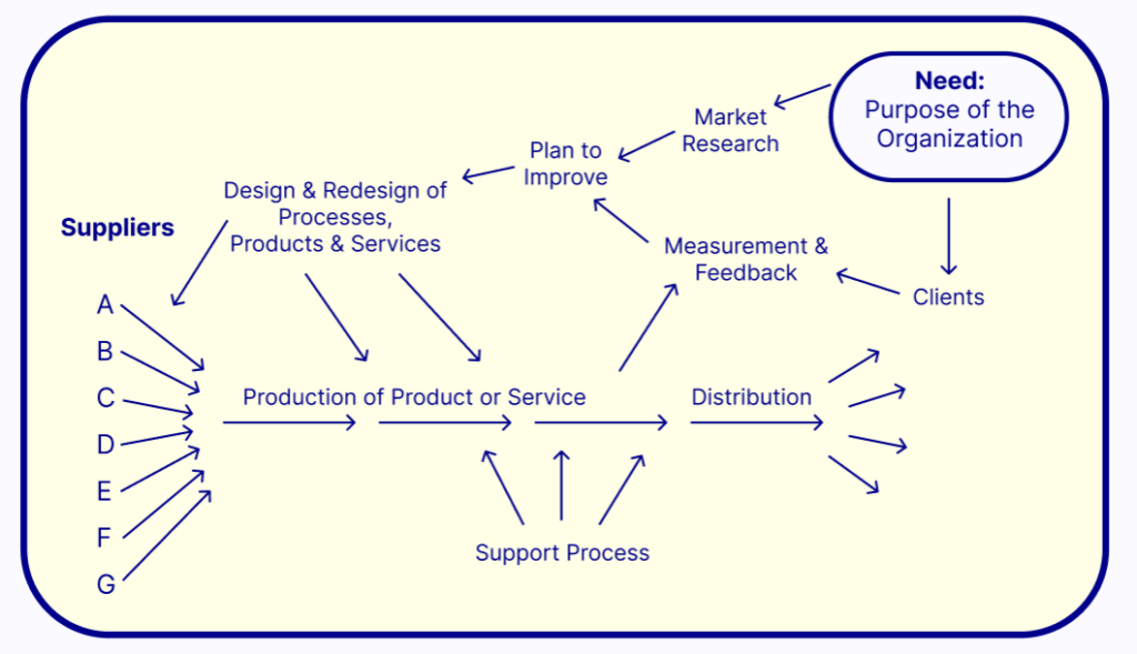 Org chart heavily focus on client, purpose, process 