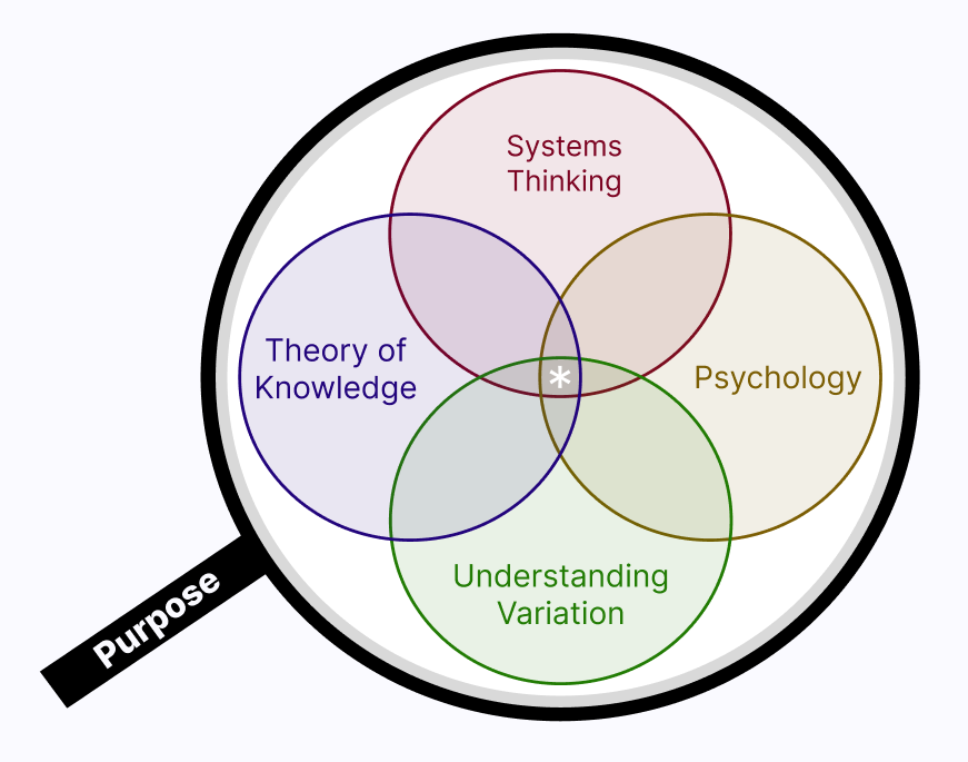 Lens of system of profound knowledge. A 4 part interlocking circles inside the lens representing systems, psychology, variation and knowledge. The handle reads purpose, as in the purpose of the organization.